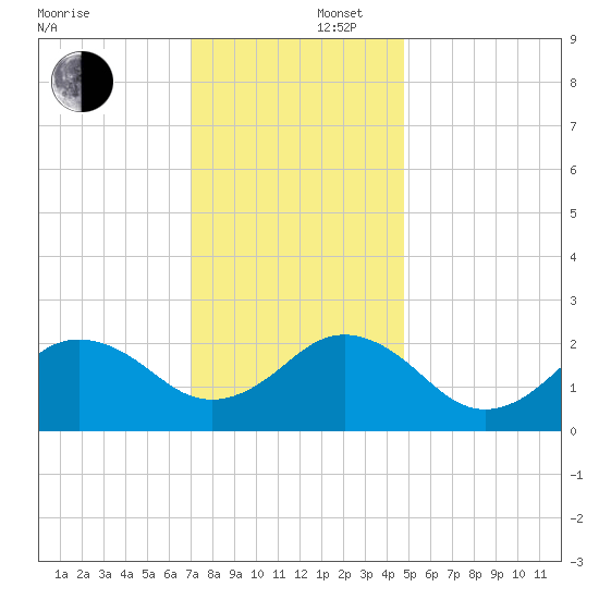 Little Creek Beach tide chart for Tuesday, December 5, 2023