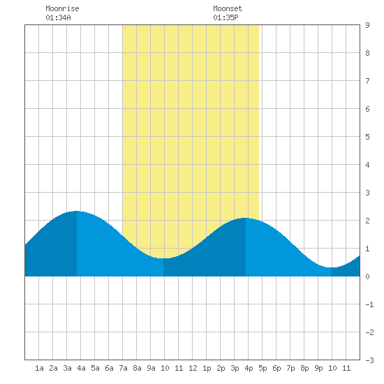 Little Creek Beach tide chart for Thursday, December 7, 2023