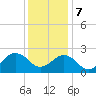 Little Creek Beach tide chart for Thursday, December 7, 2023