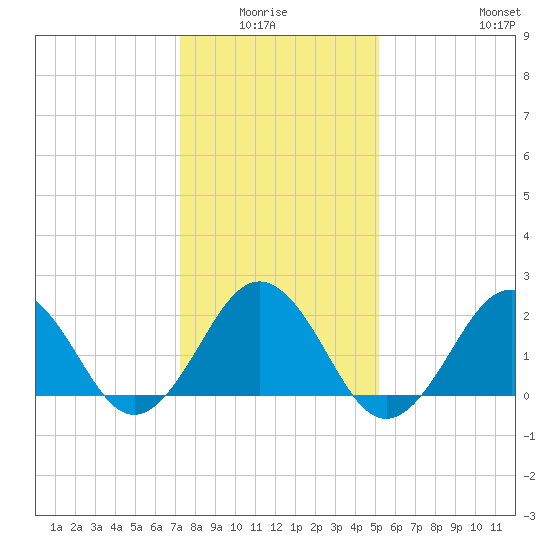 Little Creek Beach tide chart for Monday, January 15, 2024