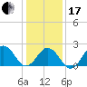 Little Creek Beach tide chart for Wednesday, January 17, 2024