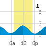 Little Creek Beach tide chart for Monday, January 1, 2024