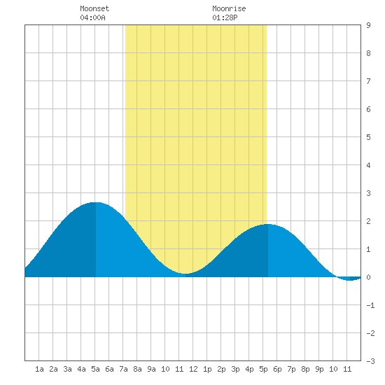 Little Creek Beach tide chart for Sunday, January 21, 2024