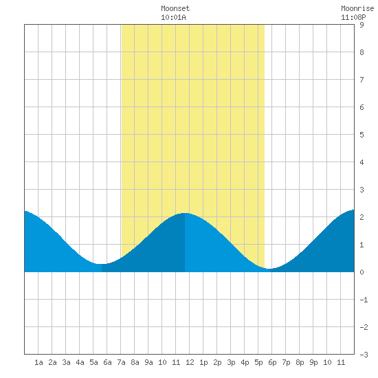 Little Creek Beach tide chart for Wednesday, January 31, 2024