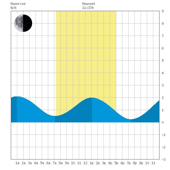 Little Creek Beach tide chart for Wednesday, January 3, 2024