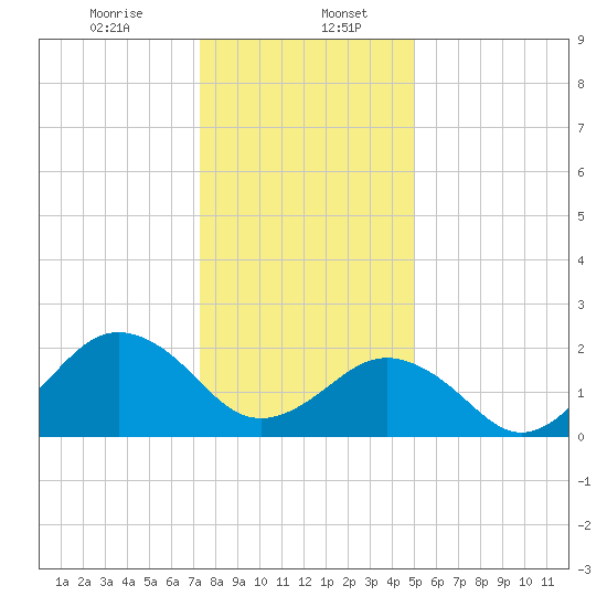 Little Creek Beach tide chart for Saturday, January 6, 2024
