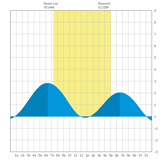 Little Creek Beach tide chart for Tuesday, January 9, 2024