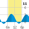 Little Creek Beach tide chart for Sunday, February 11, 2024