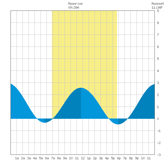 Little Creek Beach tide chart for Wednesday, February 14, 2024
