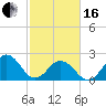 Little Creek Beach tide chart for Friday, February 16, 2024