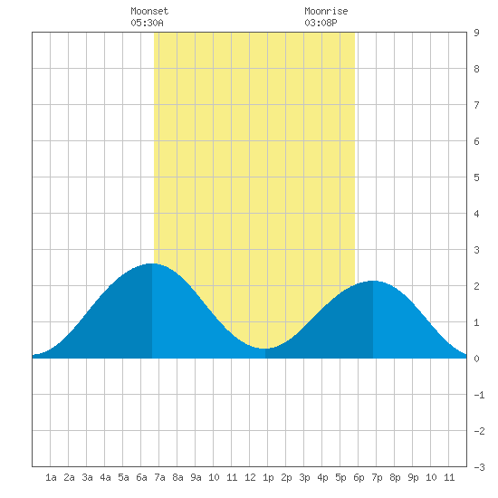 Little Creek Beach tide chart for Wednesday, February 21, 2024