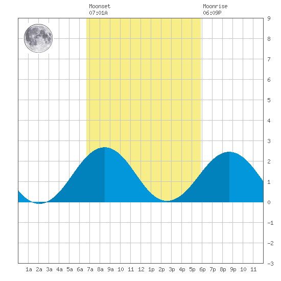 Little Creek Beach tide chart for Saturday, February 24, 2024