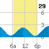 Little Creek Beach tide chart for Thursday, February 29, 2024