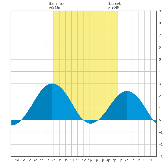 Little Creek Beach tide chart for Thursday, February 8, 2024