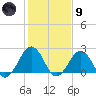 Little Creek Beach tide chart for Friday, February 9, 2024