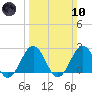 Little Creek Beach tide chart for Sunday, March 10, 2024