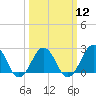 Little Creek Beach tide chart for Tuesday, March 12, 2024