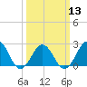 Little Creek Beach tide chart for Wednesday, March 13, 2024