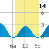 Little Creek Beach tide chart for Thursday, March 14, 2024