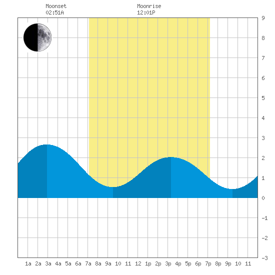 Little Creek Beach tide chart for Sunday, March 17, 2024