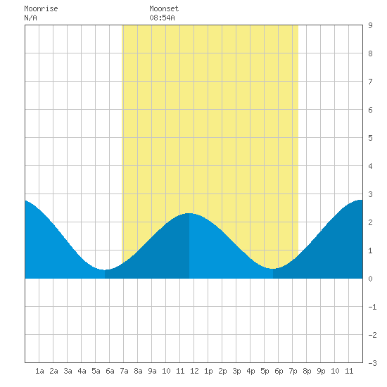 Little Creek Beach tide chart for Friday, March 29, 2024