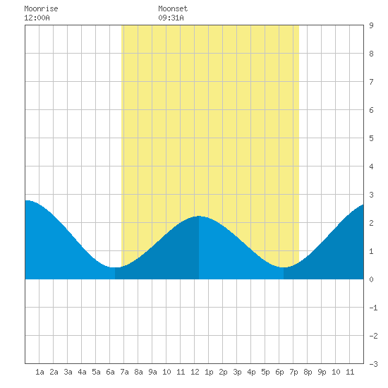Little Creek Beach tide chart for Saturday, March 30, 2024