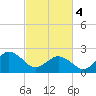Little Creek Beach tide chart for Monday, March 4, 2024