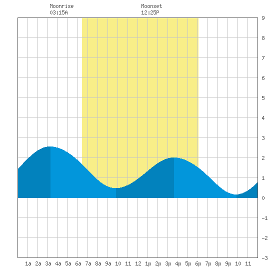 Little Creek Beach tide chart for Tuesday, March 5, 2024
