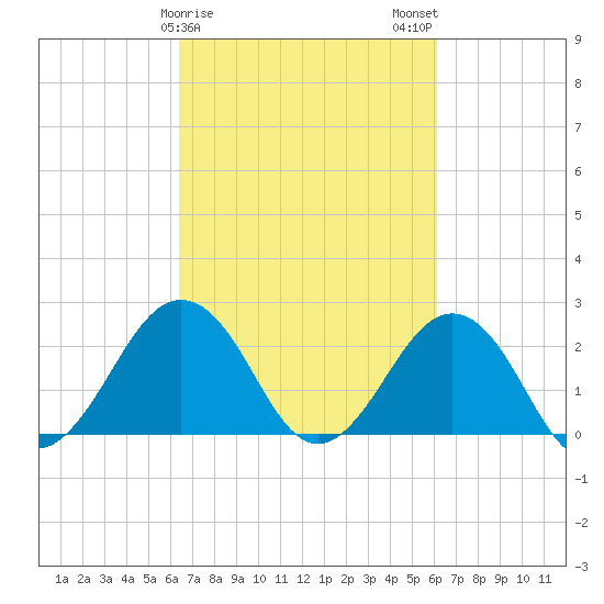 Little Creek Beach tide chart for Friday, March 8, 2024