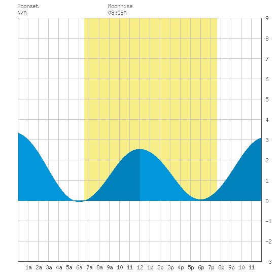 Little Creek Beach tide chart for Friday, April 12, 2024
