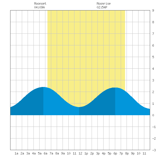 Little Creek Beach tide chart for Thursday, April 18, 2024