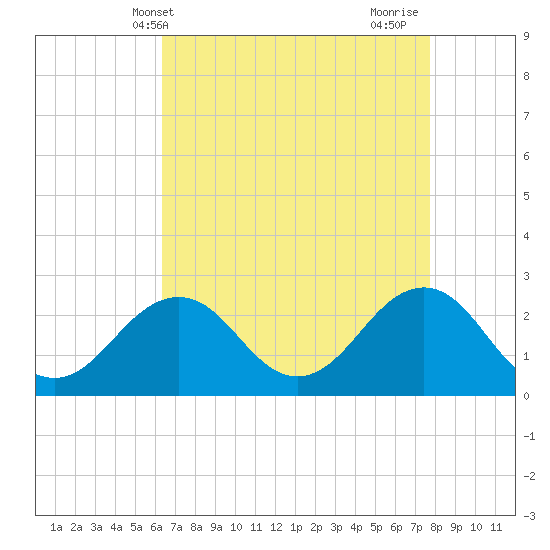 Little Creek Beach tide chart for Saturday, April 20, 2024