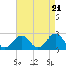 Little Creek Beach tide chart for Sunday, April 21, 2024
