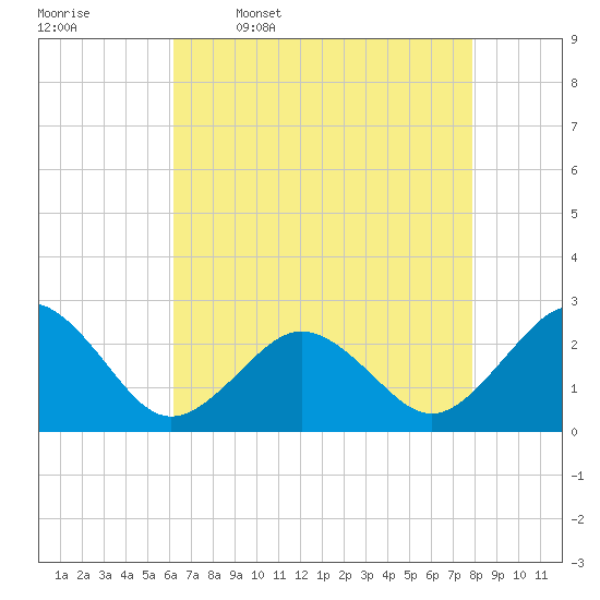 Little Creek Beach tide chart for Sunday, April 28, 2024