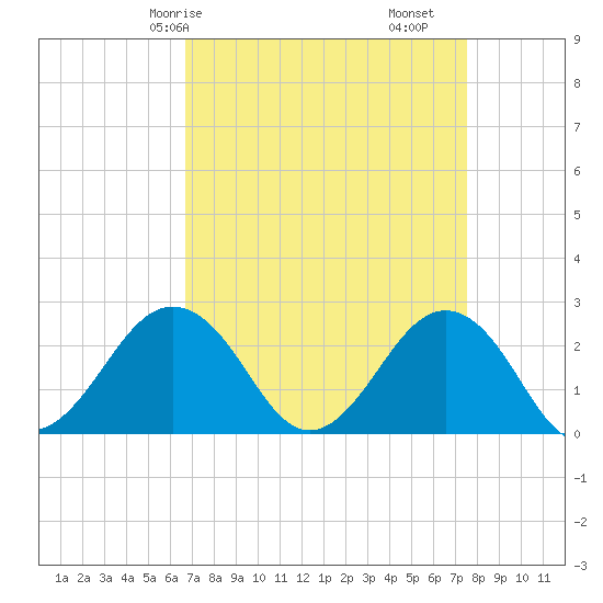 Little Creek Beach tide chart for Friday, April 5, 2024