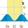 Little Creek Beach tide chart for Friday, April 5, 2024
