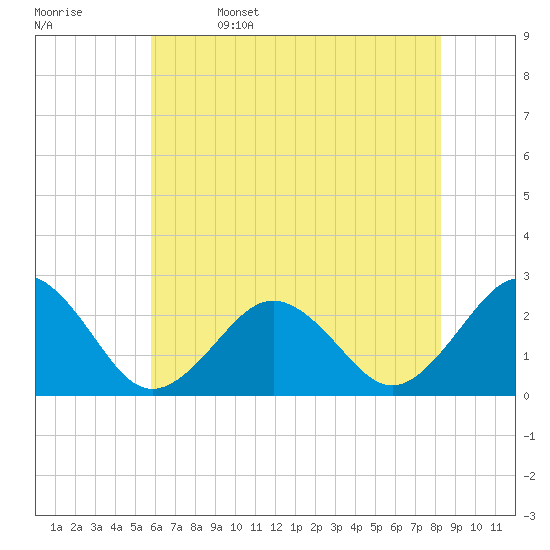 Little Creek Beach tide chart for Monday, May 27, 2024