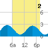 Little Creek Beach tide chart for Thursday, May 2, 2024