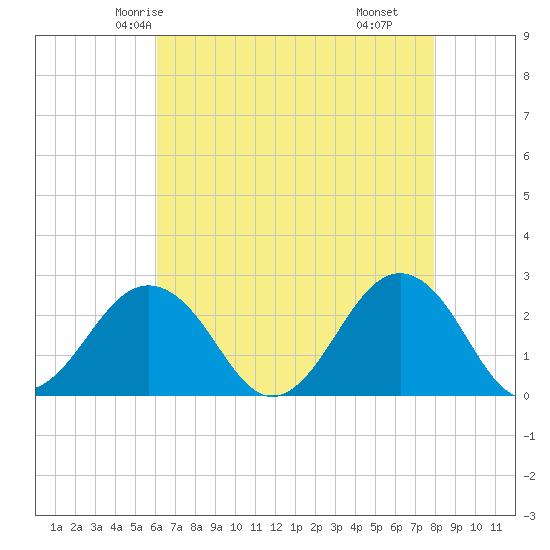 Little Creek Beach tide chart for Saturday, May 4, 2024