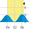 Little Creek Beach tide chart for Saturday, May 4, 2024