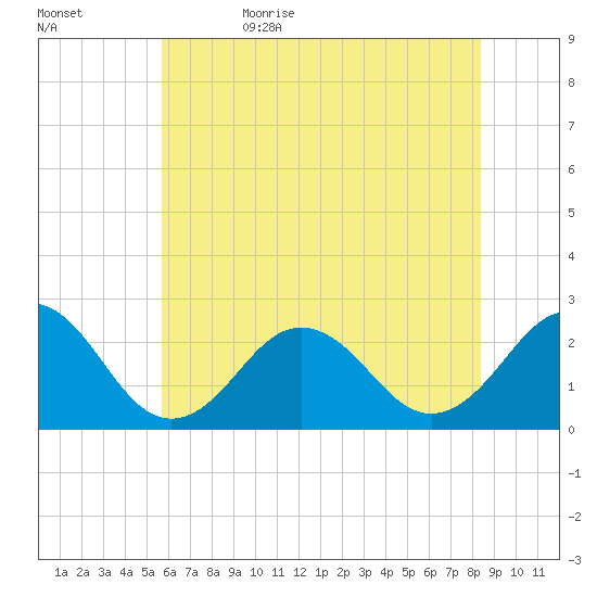 Little Creek Beach tide chart for Monday, June 10, 2024