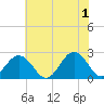 Little Creek Beach tide chart for Saturday, June 1, 2024