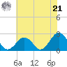 Little Creek Beach tide chart for Friday, June 21, 2024
