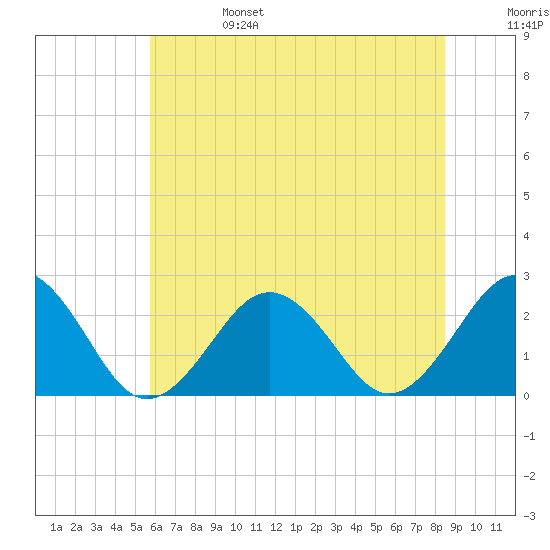 Little Creek Beach tide chart for Tuesday, June 25, 2024