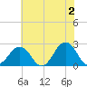 Little Creek Beach tide chart for Sunday, June 2, 2024