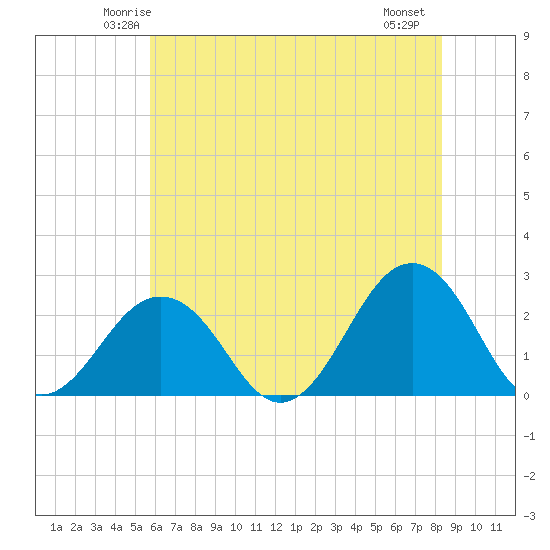 Little Creek Beach tide chart for Monday, June 3, 2024
