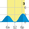 Little Creek Beach tide chart for Monday, June 3, 2024