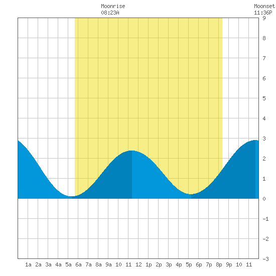 Little Creek Beach tide chart for Sunday, June 9, 2024