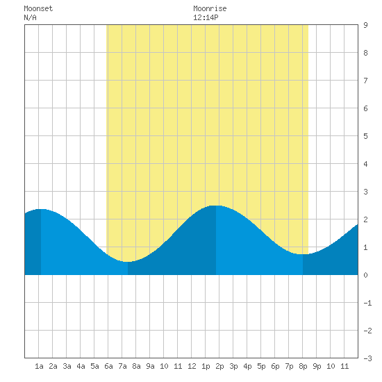 Little Creek Beach tide chart for Friday, July 12, 2024