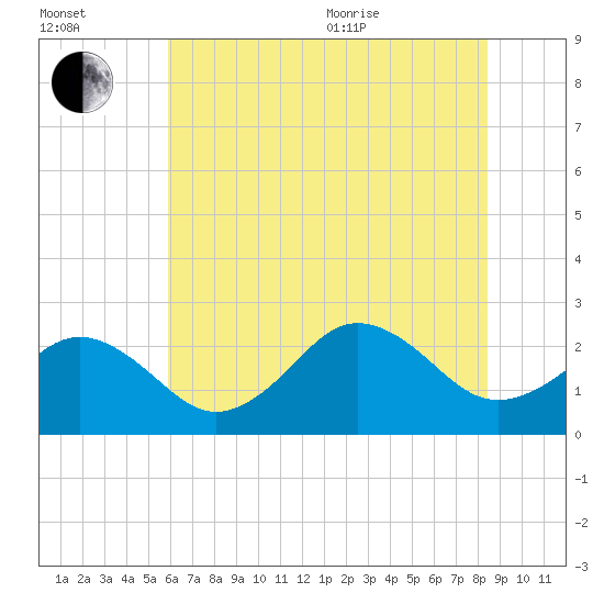 Little Creek Beach tide chart for Saturday, July 13, 2024